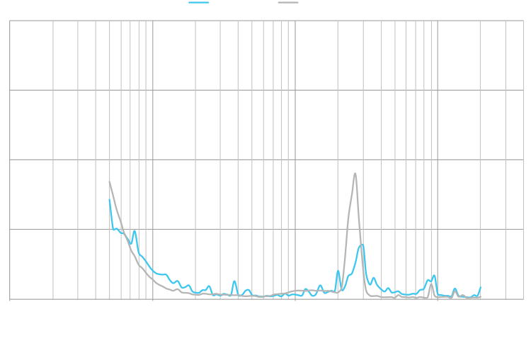 ひずみ率/周波数特性（1kHz 以上）